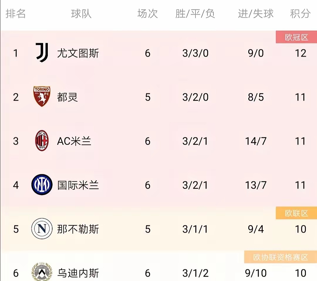 包含尤文图斯客场大胜，继续领跑积分榜的词条